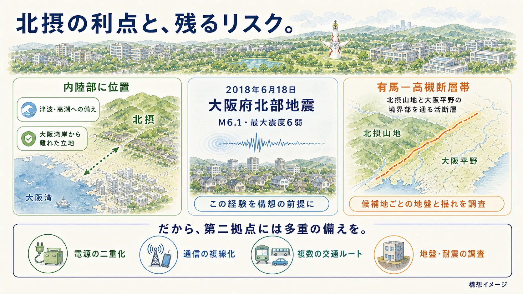 北摂の内陸立地の利点、大阪府北部地震と有馬―高槻断層帯のリスク、第二拠点に必要な多重の備えを示す図